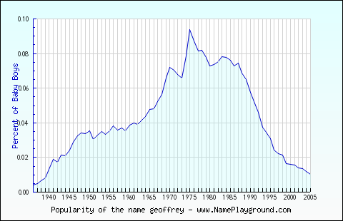 Line chart