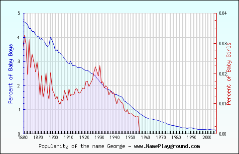 Line chart