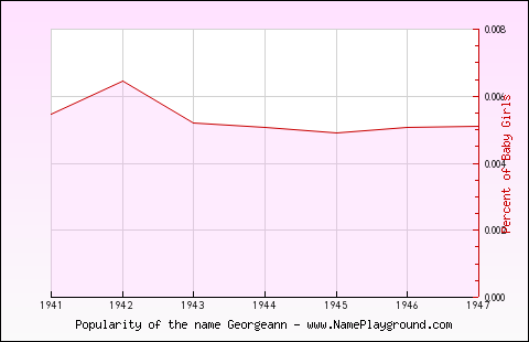 Line chart