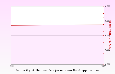 Line chart