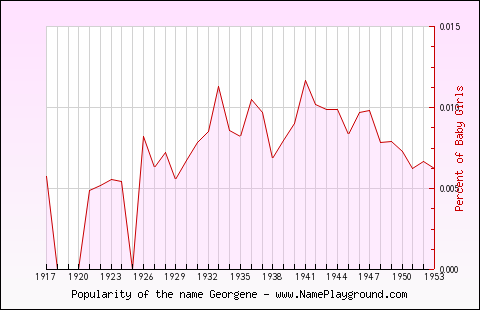 Line chart