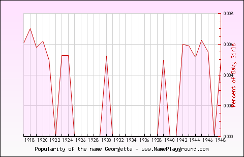 Line chart