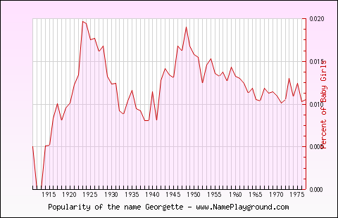 Line chart