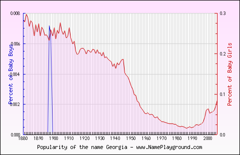 Line chart