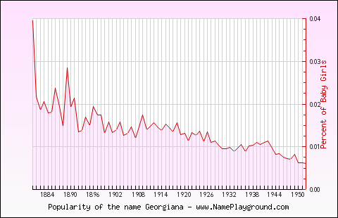 Line chart