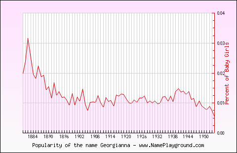 Line chart