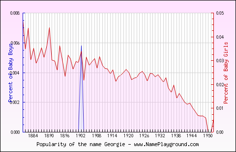 Line chart