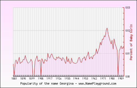 Line chart