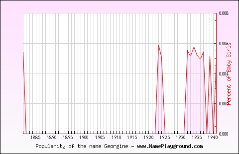 Line chart