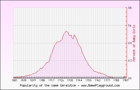 Line chart