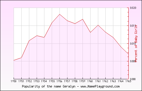 Line chart