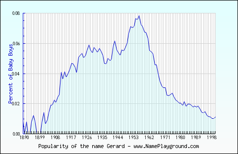 Line chart