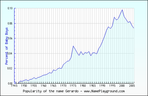 Line chart