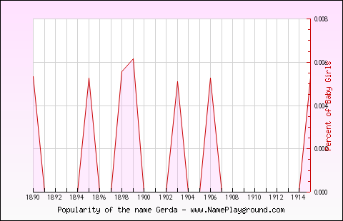 Line chart