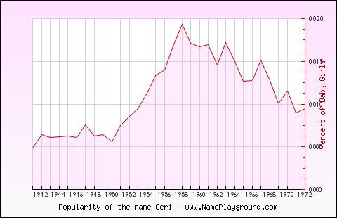 Line chart