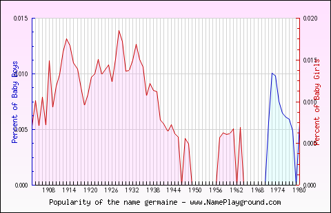 Line chart