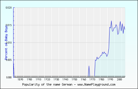 Line chart