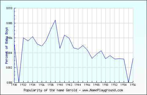 Line chart