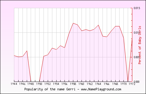 Line chart