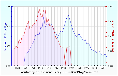 Line chart