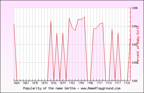 Line chart