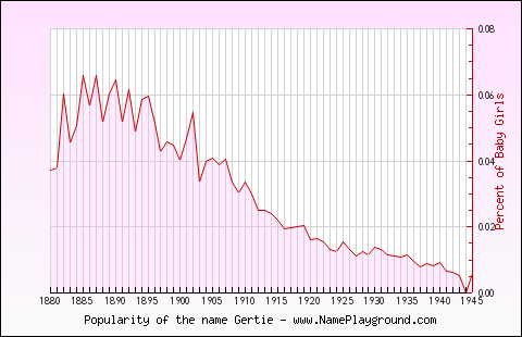 Line chart