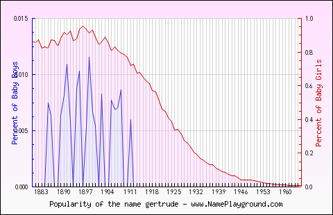 Line chart