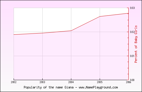 Line chart