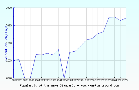 Line chart