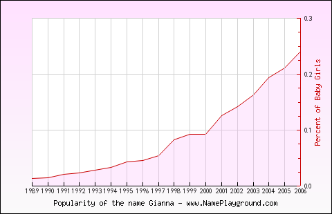 Line chart