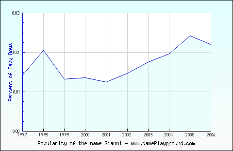 Line chart