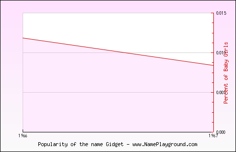 Line chart