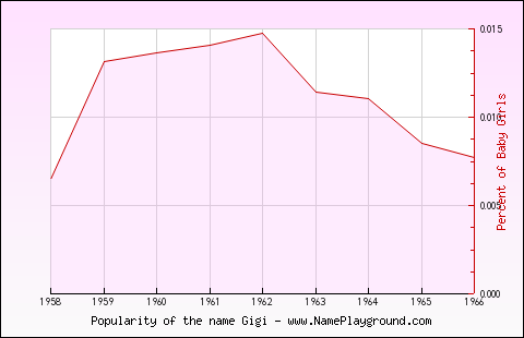 Line chart