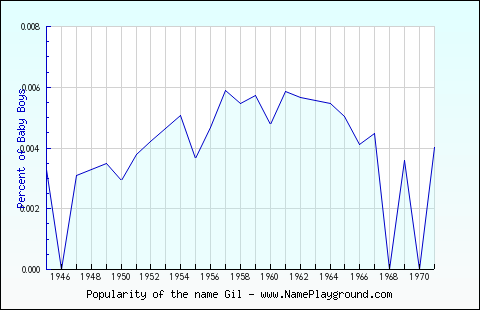 Line chart