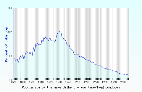 Line chart