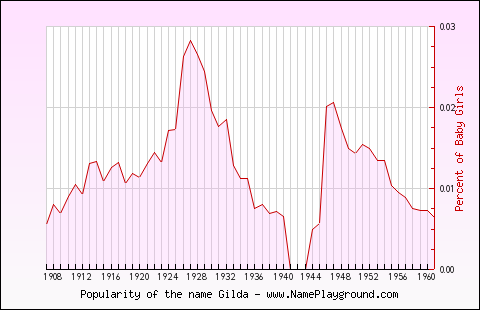 Line chart