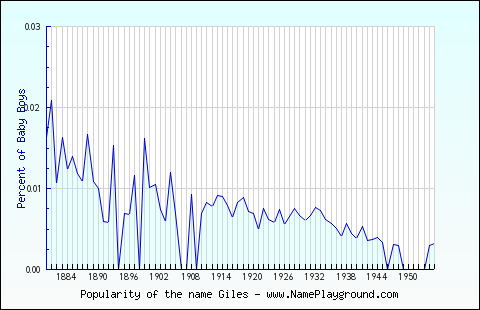 Line chart