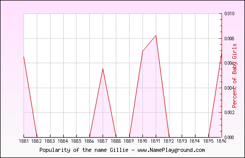 Line chart