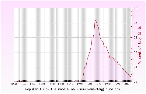 Line chart