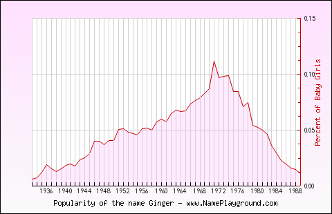 Line chart