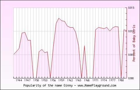 Line chart