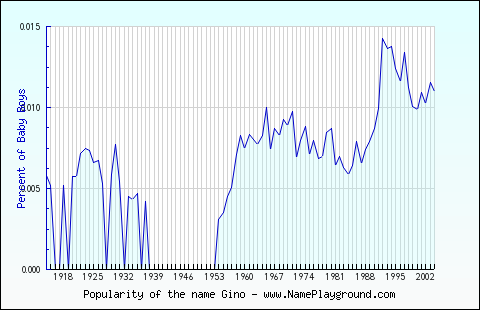 Line chart