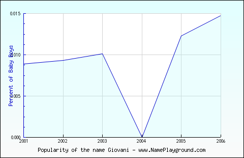 Line chart