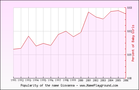 Line chart