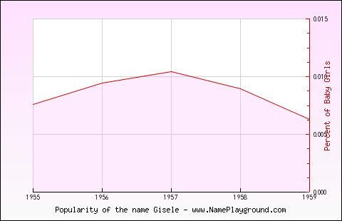 Line chart