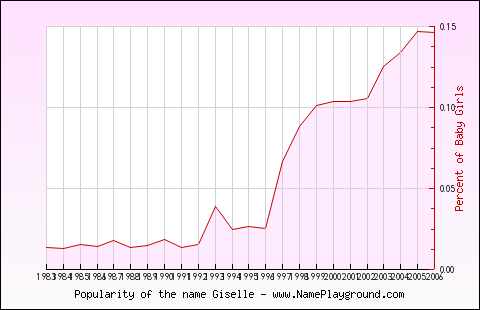 Line chart