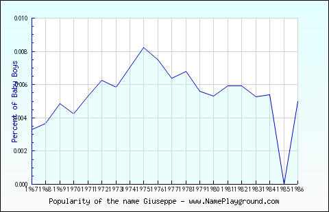 Line chart