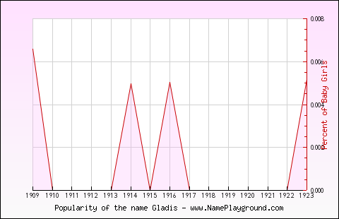 Line chart