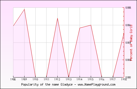 Line chart