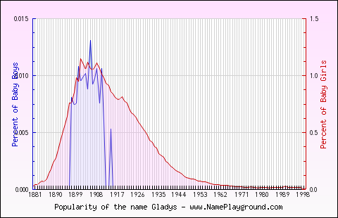 Line chart